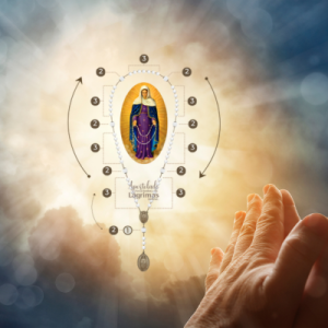 Foto de Diagrama visual que facilita o aprendizado da reza da Coroa de Nossa Senhora das Lágrimas